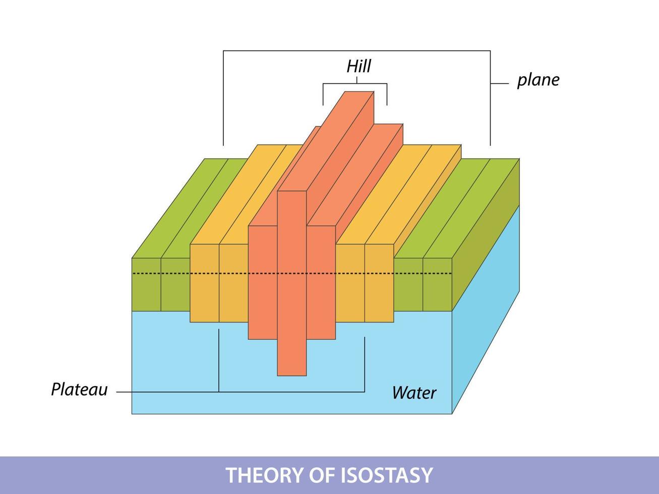 diagrama de equilibrio de isostasia, litosfera y astenosfera vector