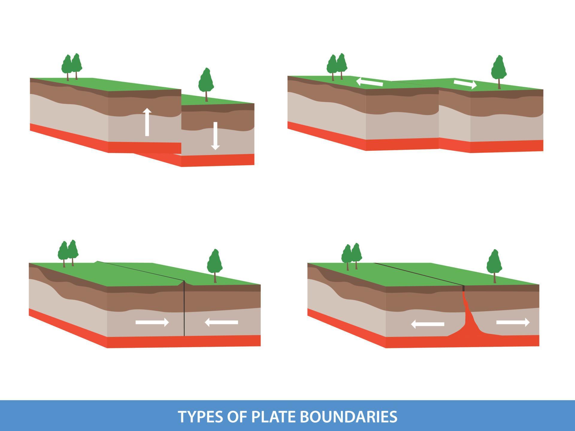 tectonic plate interactions. Types of plate boundaries 10935318 Vector