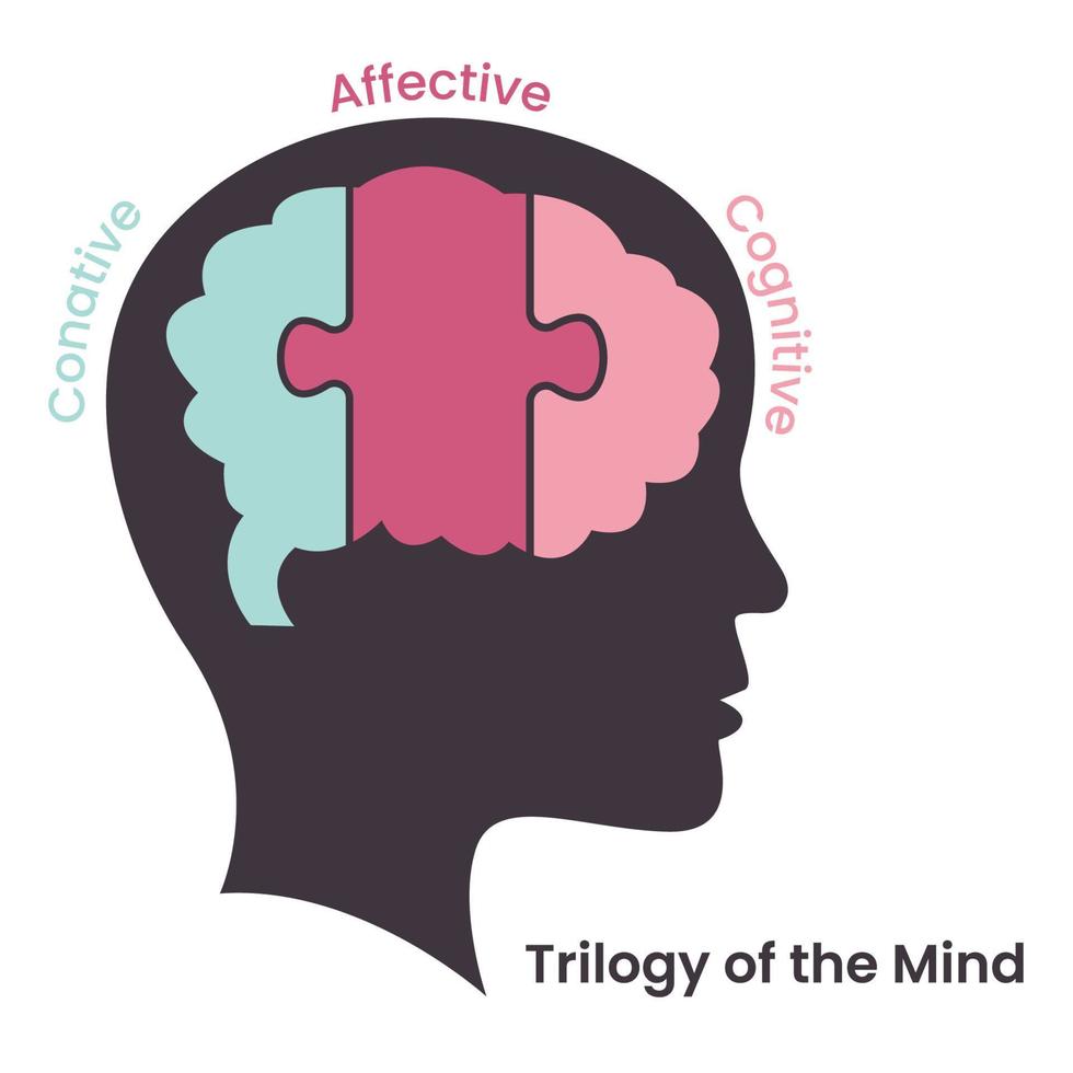 trilogía de la mente cognitiva, afectiva, conativa vector