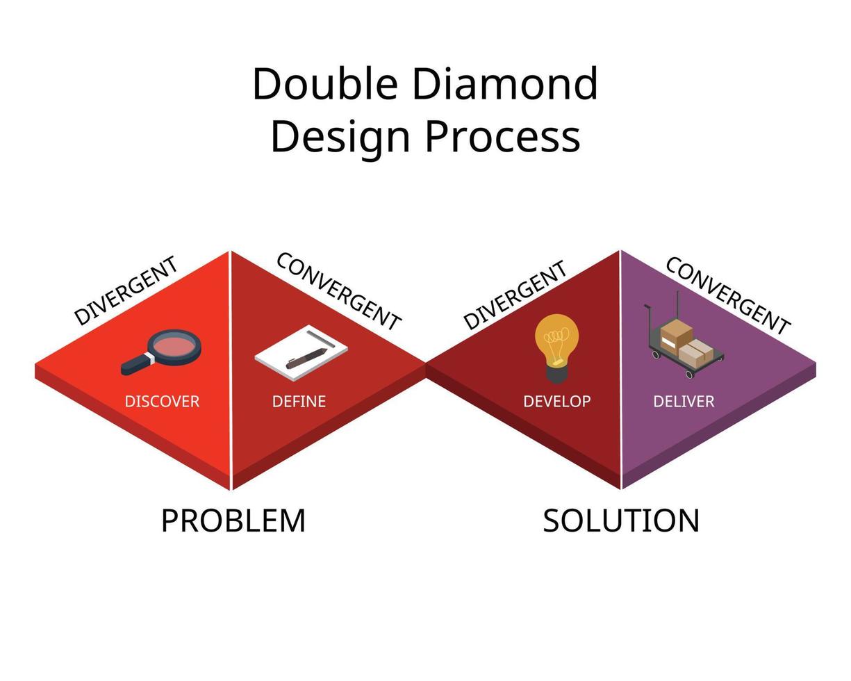 el modelo de proceso de diseño de doble diamante con dos diamantes  representa un proceso de exploración de un problema de descubrimiento del  problema y desarrollo de la solución 10954726 Vector en