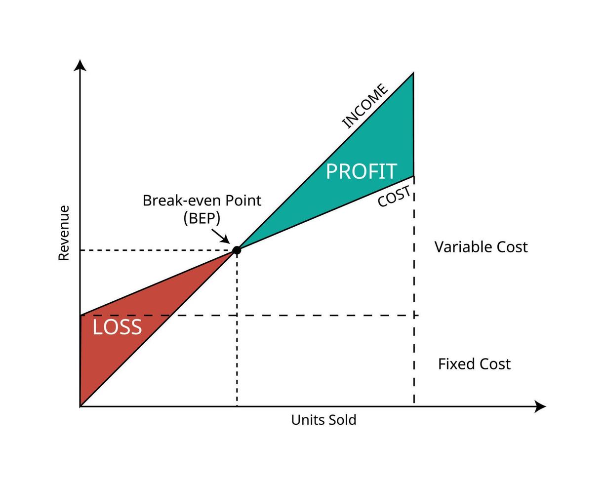 punto de equilibrio o bep o gráfico de ganancias de volumen de costo de las unidades de ventas y las ventas de ingresos vector