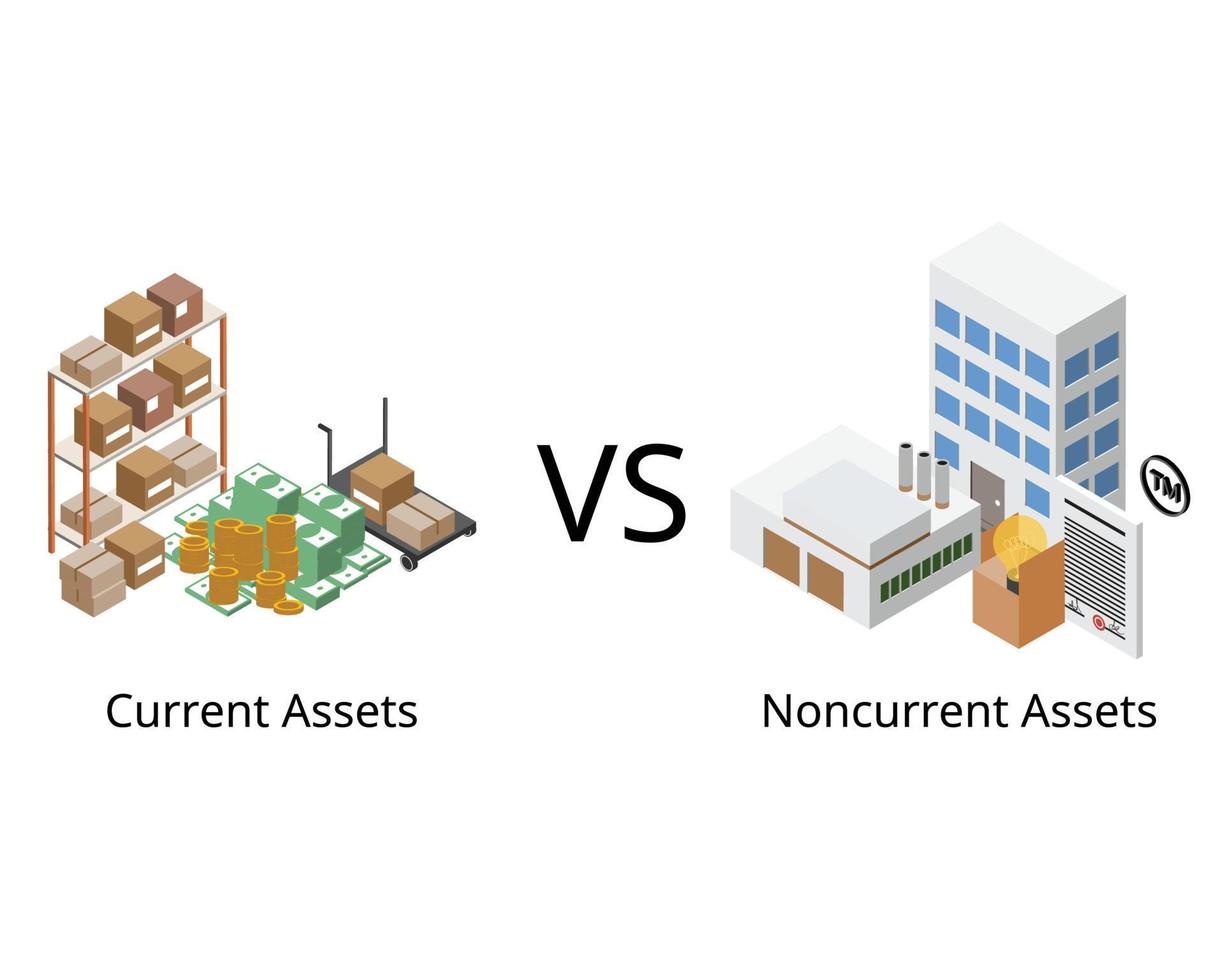 Current Assets and Noncurrent Assets in  balance sheet of short term and long term assets vector