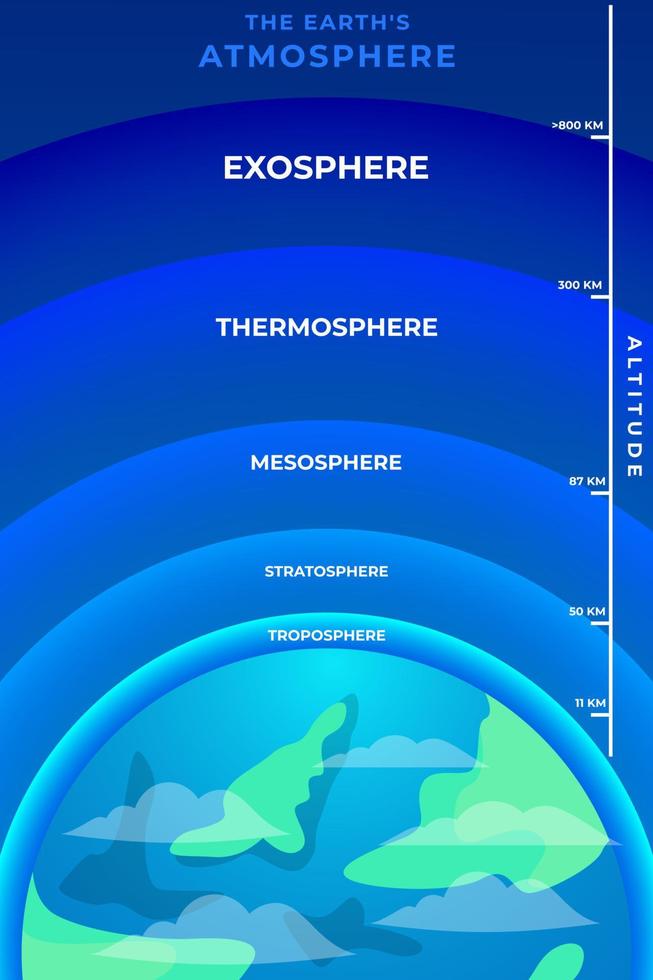 The earth's atmosphere vertical banner poster vector