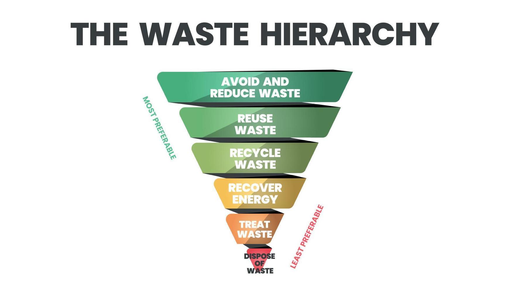 el vector de jerarquía de residuos es un cono de ilustración en la evaluación de procesos que protegen el medio ambiente junto con el consumo de recursos y energía. un diagrama de embudo tiene 6 etapas de gestión de residuos