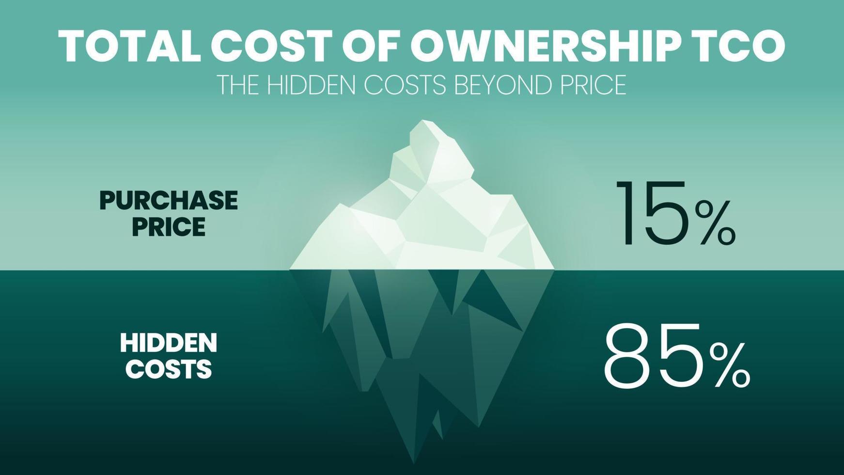 Applying A Total Cost Of Ownership Tco Model To Facilities Portfolios