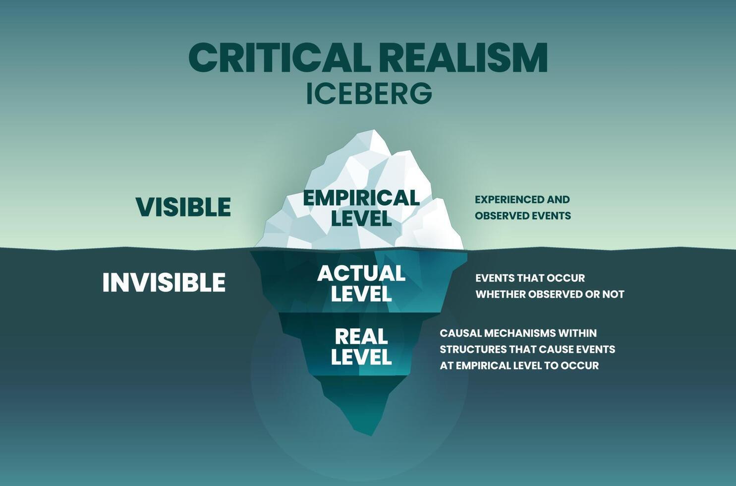 The vector iceberg model of Critical Realism CR is a philosophical