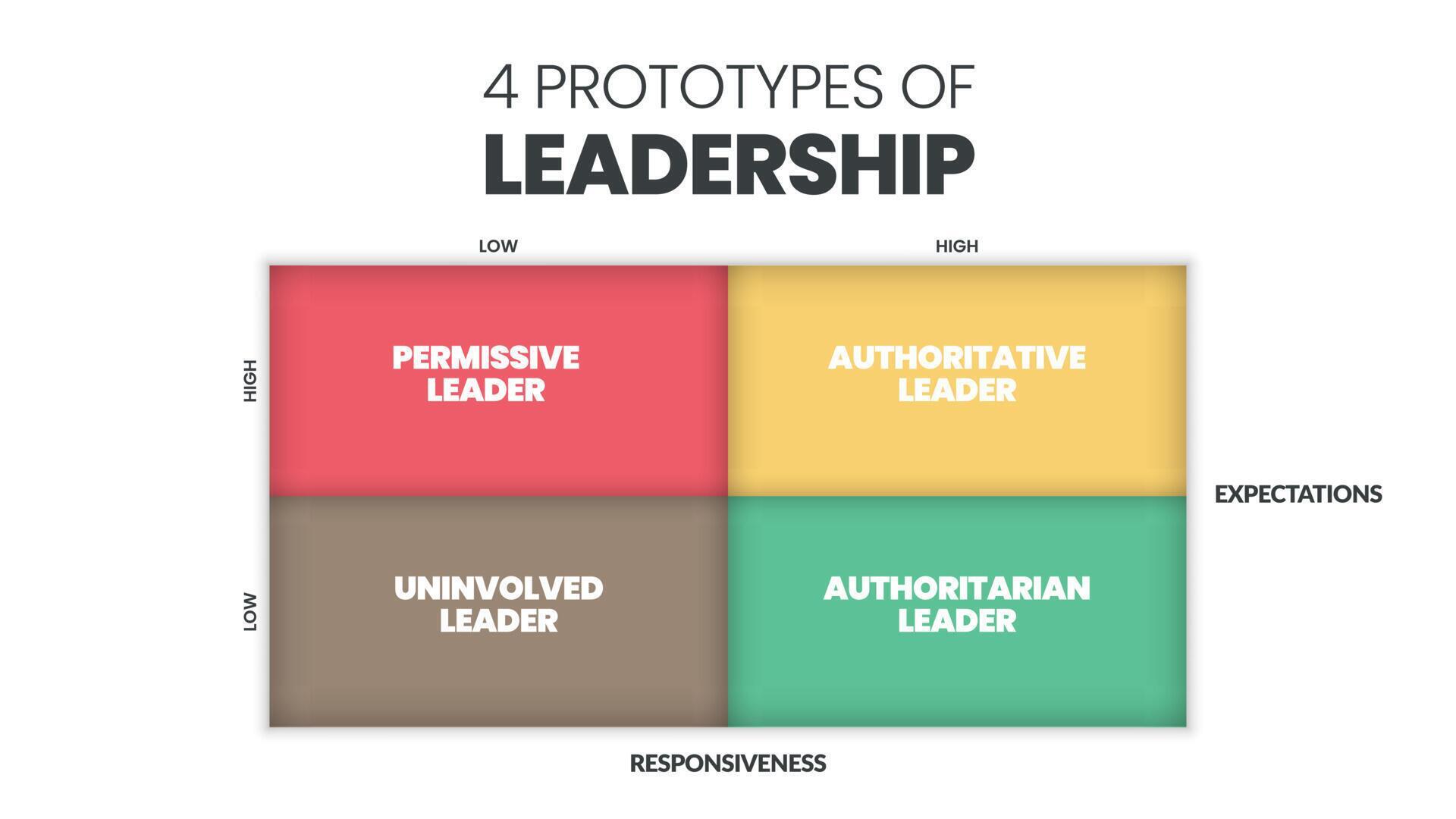 4 Prototypes of Leadership matrix infographic presentation is vector