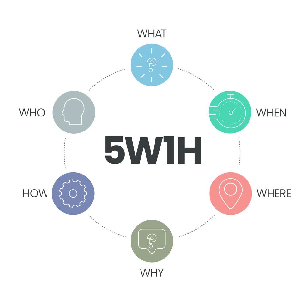 El vector de diagrama de análisis 5w1h es un diagrama de flujo de causa y efecto, ayuda a encontrar soluciones efectivas para problemas o para estructurar la organización, tiene 6 pasos como quién, qué, cuándo, dónde, por qué y cómo.