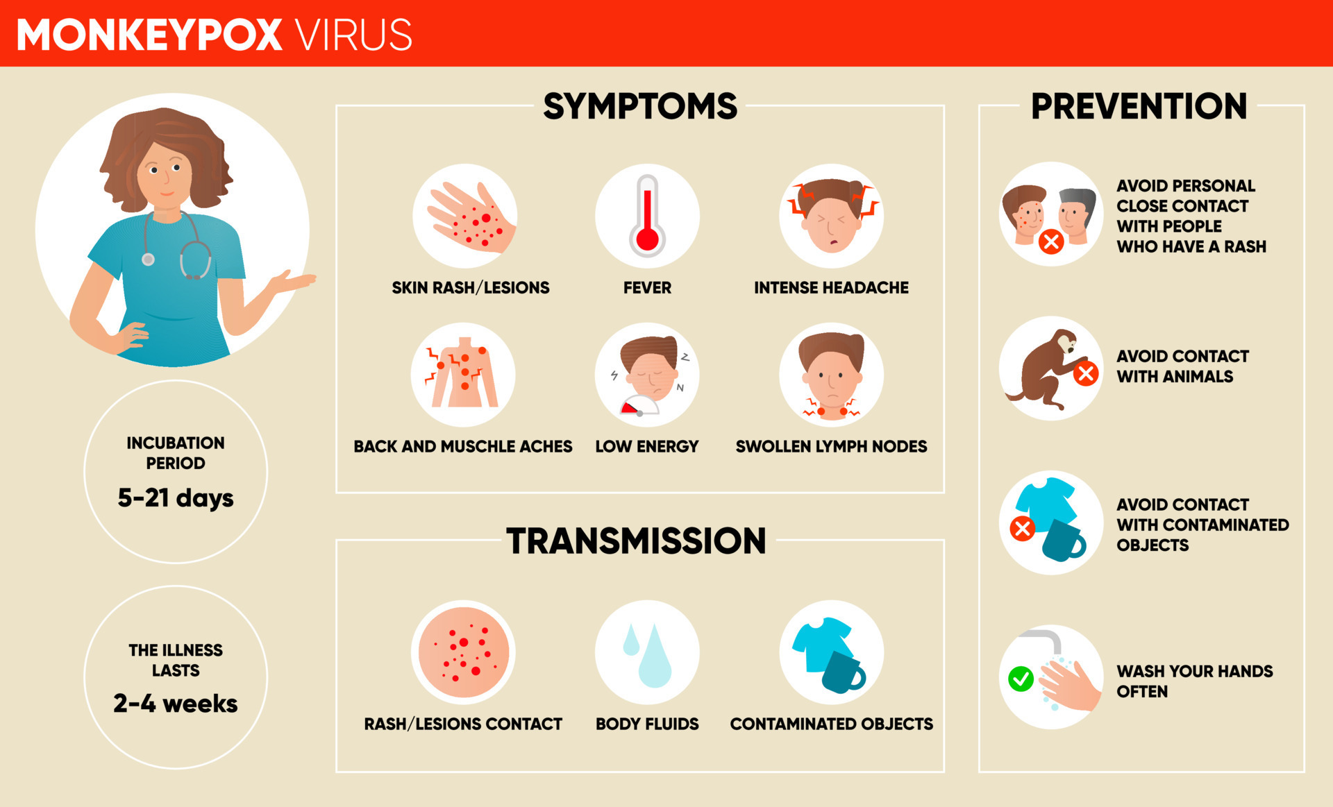 Monkeypox virus symptoms, transmission and prevention infographic 