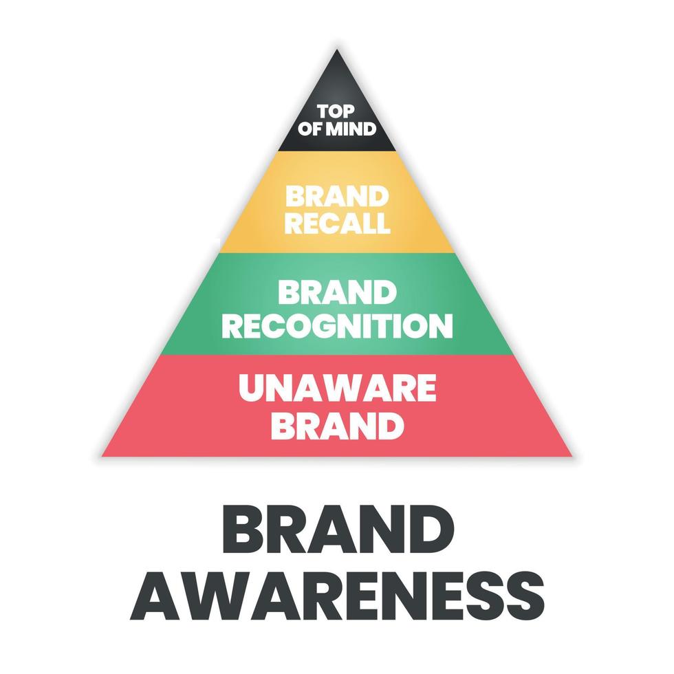 la ilustración vectorial de la pirámide o triángulo de conciencia de marca tiene prioridad, recuerdo de marca, reconocimiento de marca y marca inconsciente para el análisis de marca y el desarrollo de marketing estratégico. vector