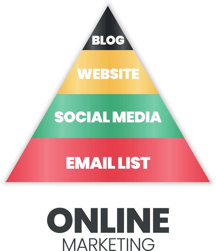 A vector infographic of an online marketing pyramid or triangle concept has 4 levels Blogs, Websites, Social Media, and Email Lists for e-commerce company marketing development and planning strategy