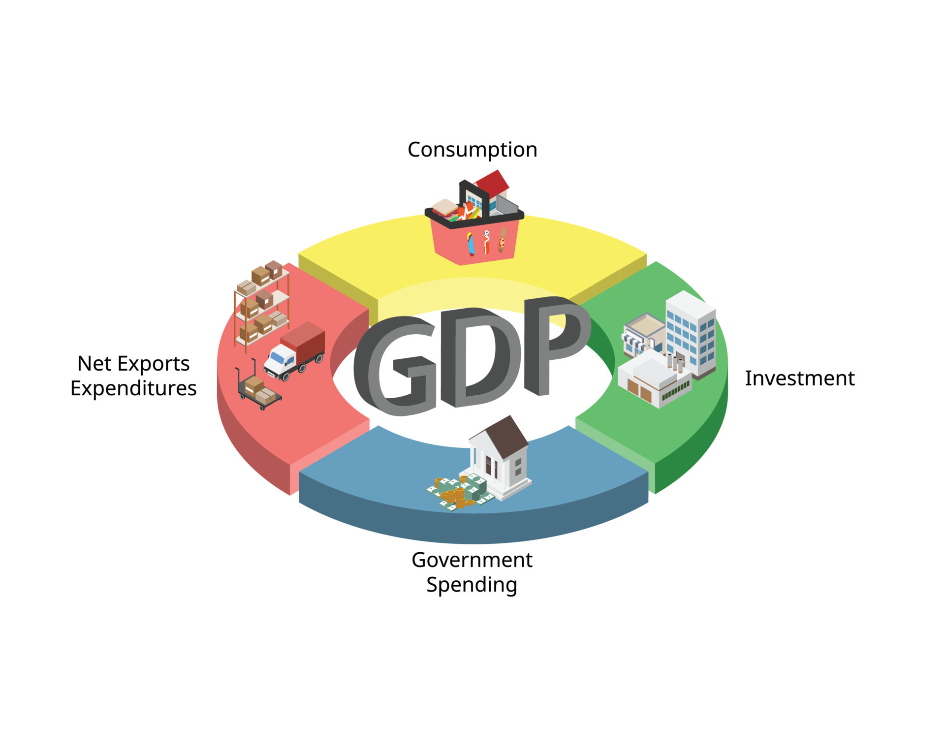 gross domestic product or GDP formula are consumption, business investment,  government spending, and net exports 29565485 Vector Art at Vecteezy