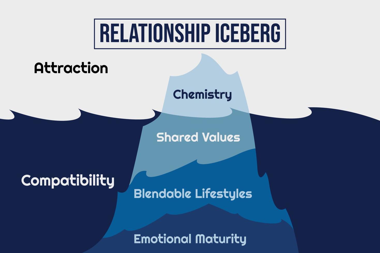 relación iceberg vector editable