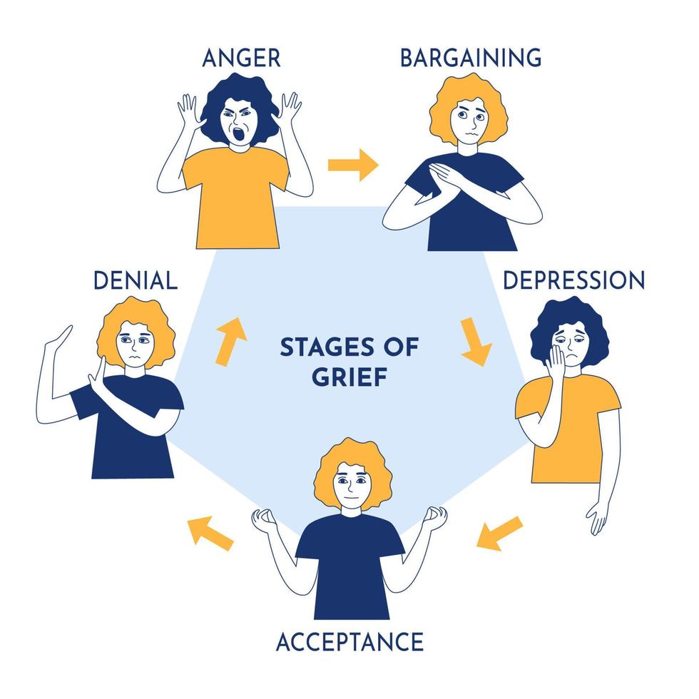 etapas del concepto psicológico de duelo, negación, ira, negociación, depresión y aceptación. mujer expresando diferentes emociones antes de aceptar lo inevitable. ilustración de vector de niña triste decepcionada