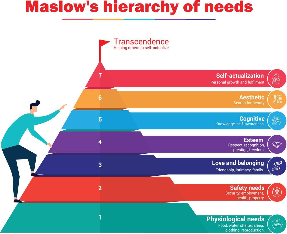 Maslow's hierarchy of needs infographic vector illustration for presentation, publication. Also known as Maslow Pyramid theory proposed by Abraham Maslow in 1943. Extended version of human basic need