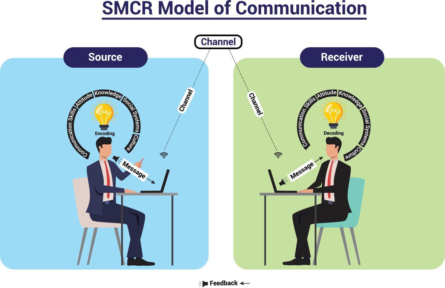 modelo smcr de ilustración infográfica de comunicación. david berlo desarrolló este modelo de receptor de canal de mensaje de emisor en 1960. el modelo de comunicación de berlo tiene cuatro componentes. diseño educativo. vector