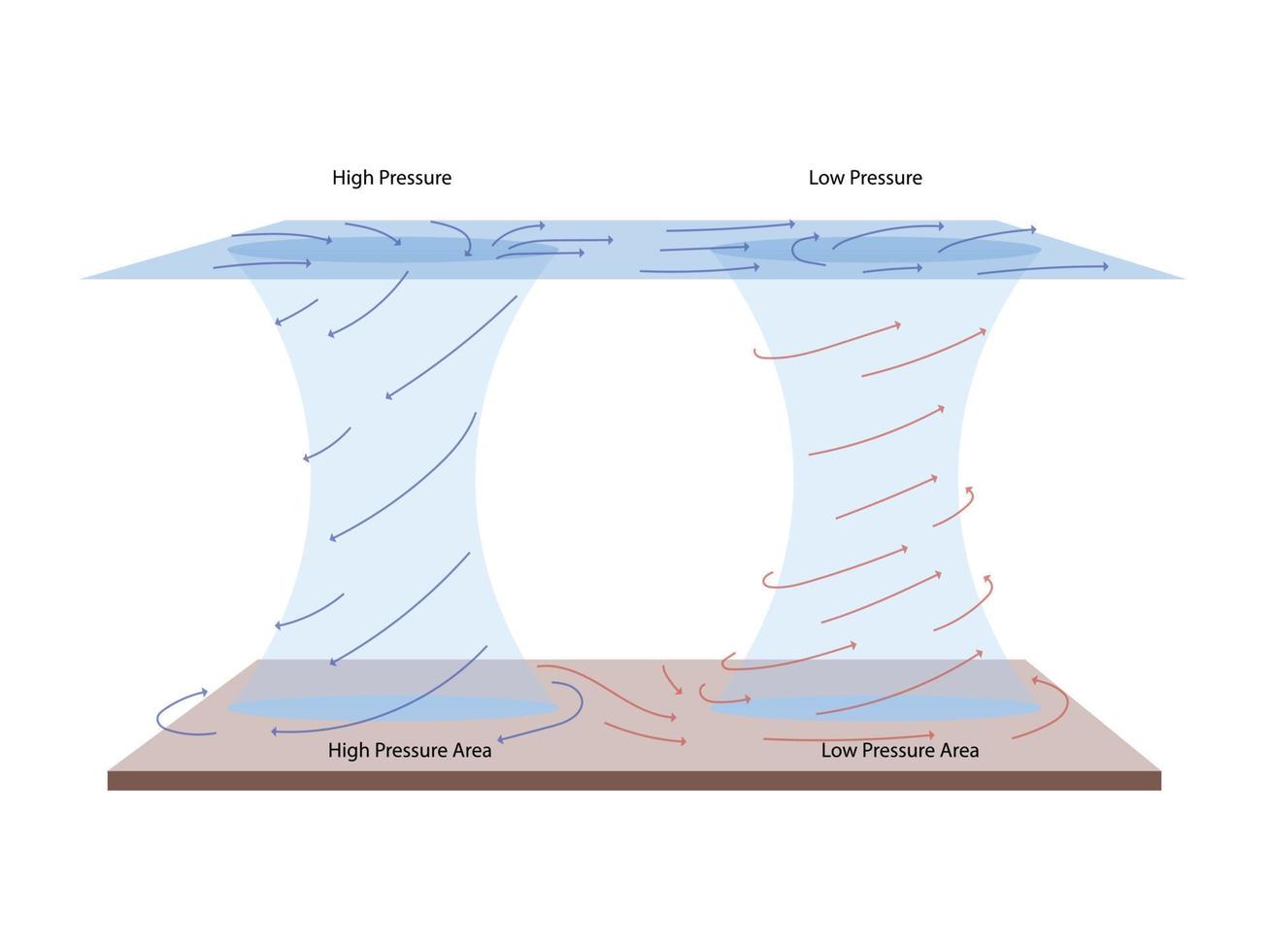 accidentes geográficos geográficos, baja presión y alta presión, un sistema ciclónico de vientos vector