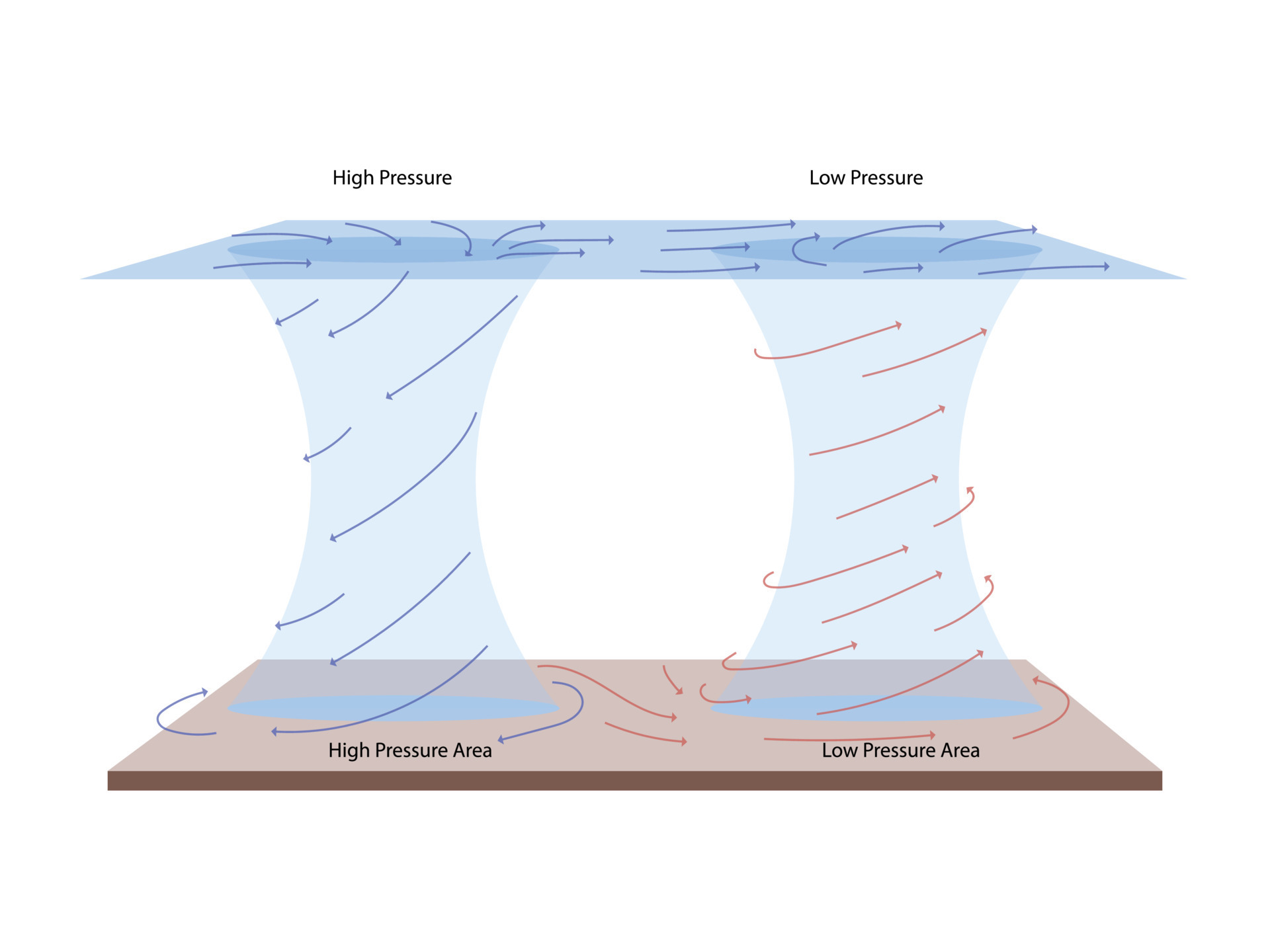 Geography Landforms Low Pressure And High Pressure A Cyclone System geography-landforms-low-pressure-and-high-pressure-a-cyclone-system