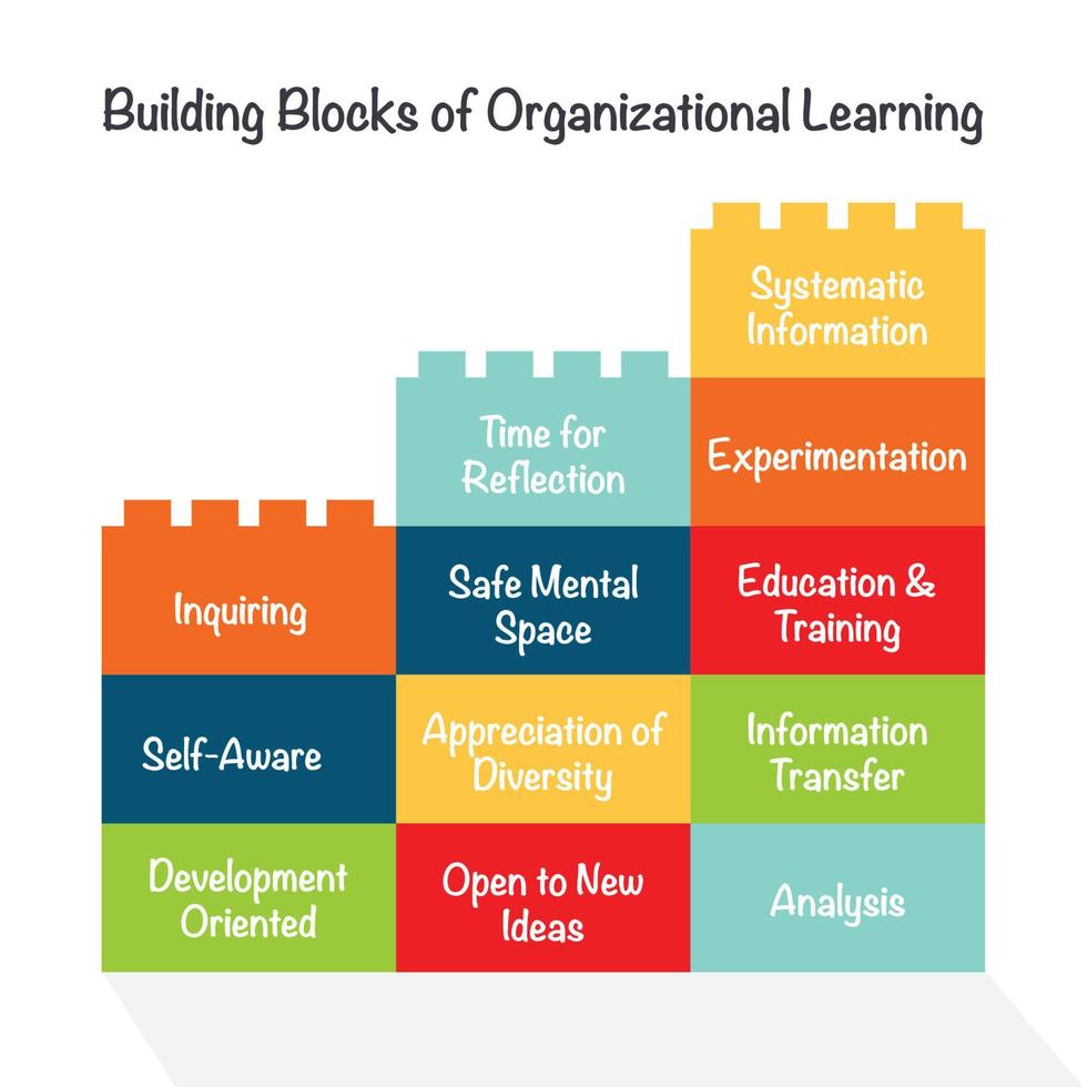 Building blocks of organizational learning infographic vector