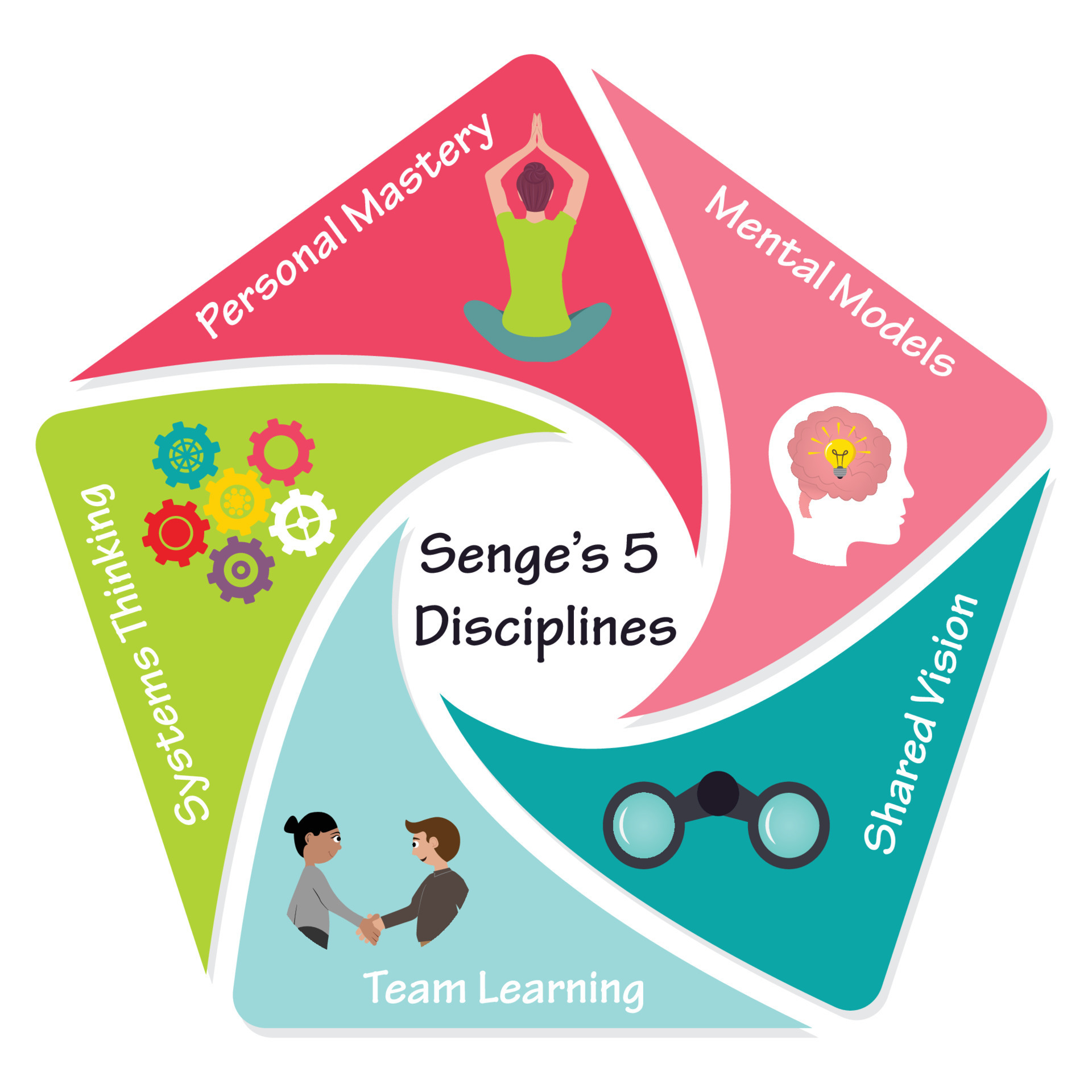 Senge s 5 disciplines Of Learning Organization Infographic Vector 