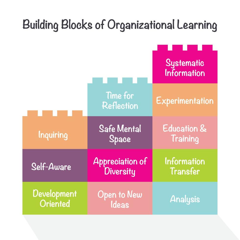 Building blocks of organizational learning infographic vector 11514630