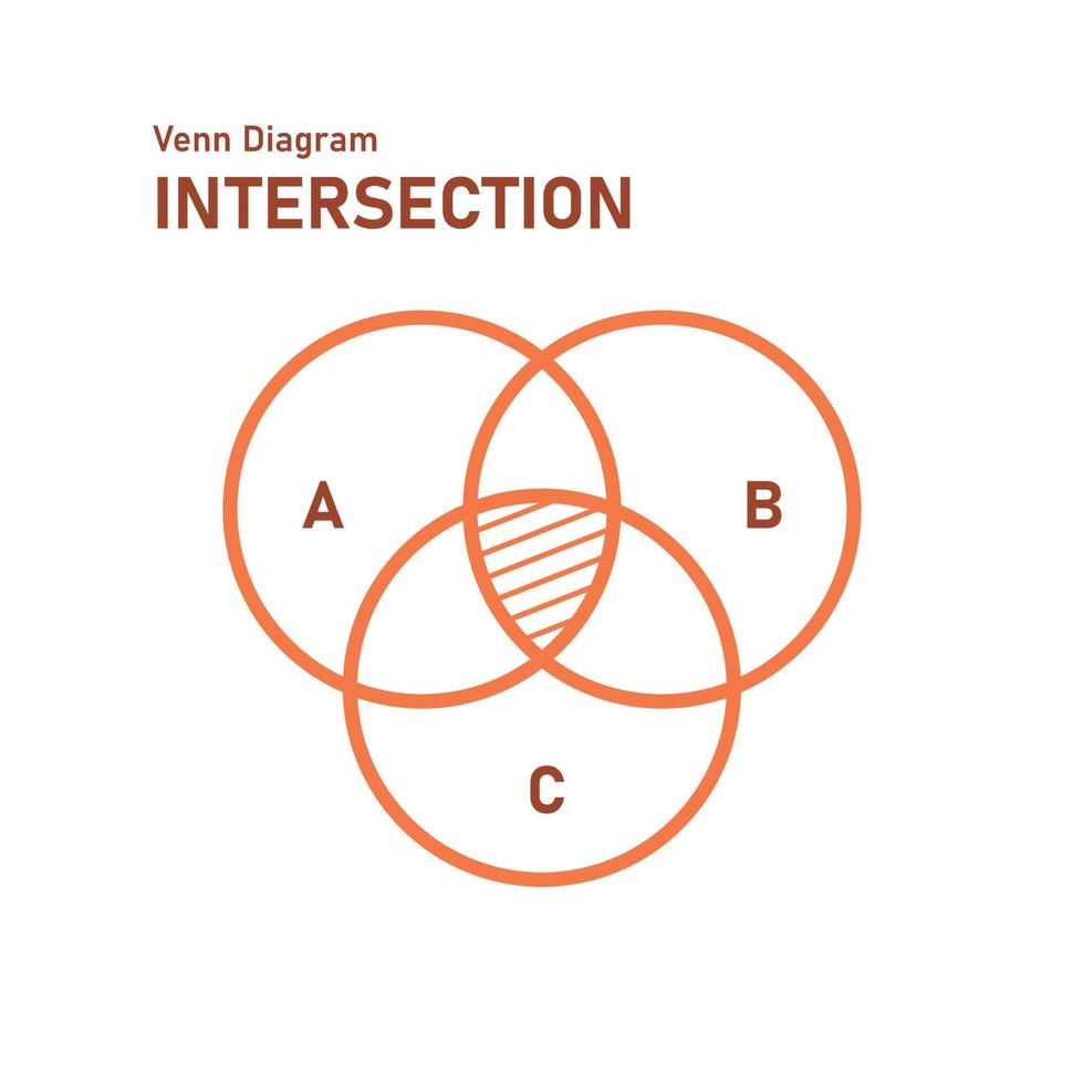 conjunto de diagramas de venn de intersección. cruzando círculos educación matemática. ilustración vectorial vector