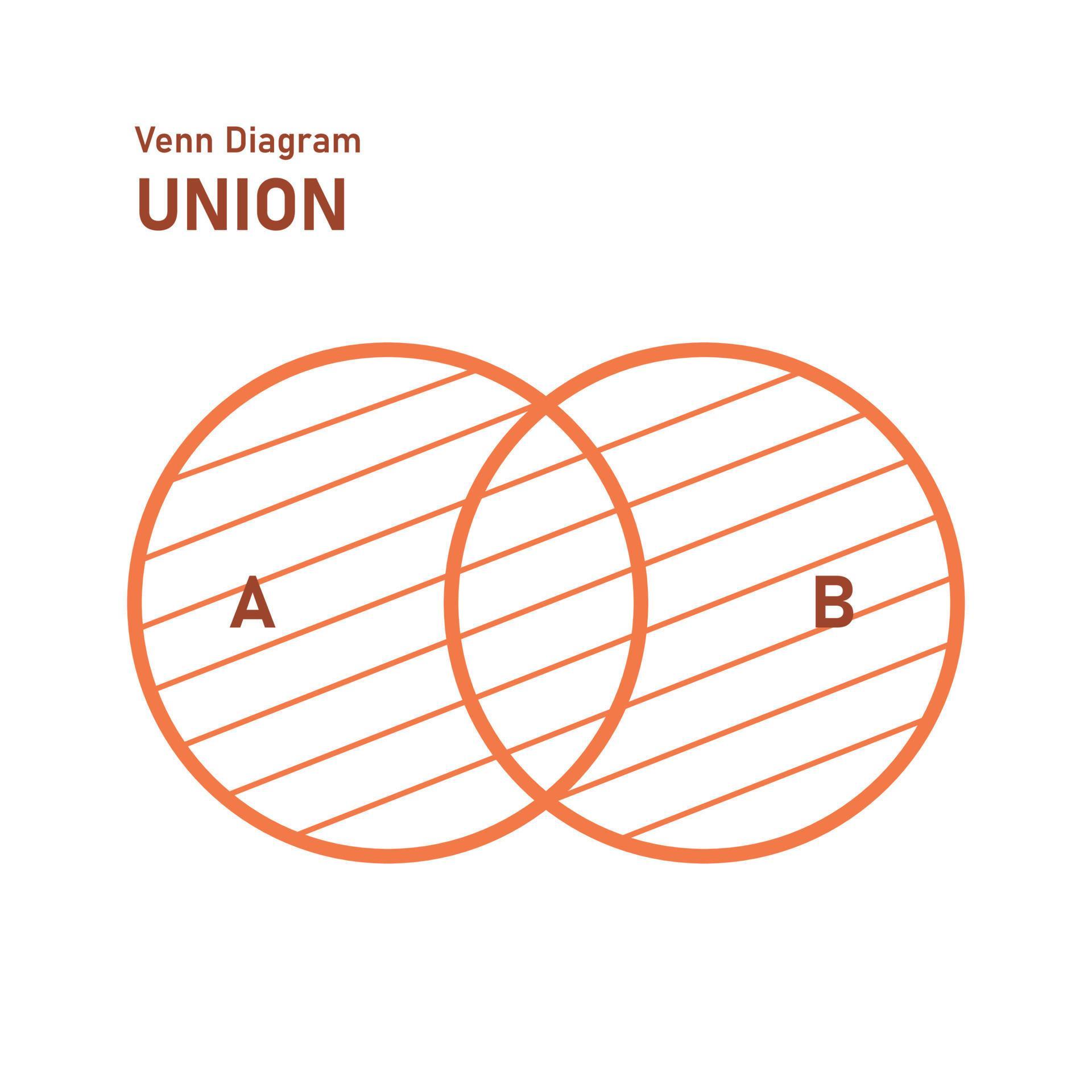 diagrama de union venn cruzando círculos educación matemática