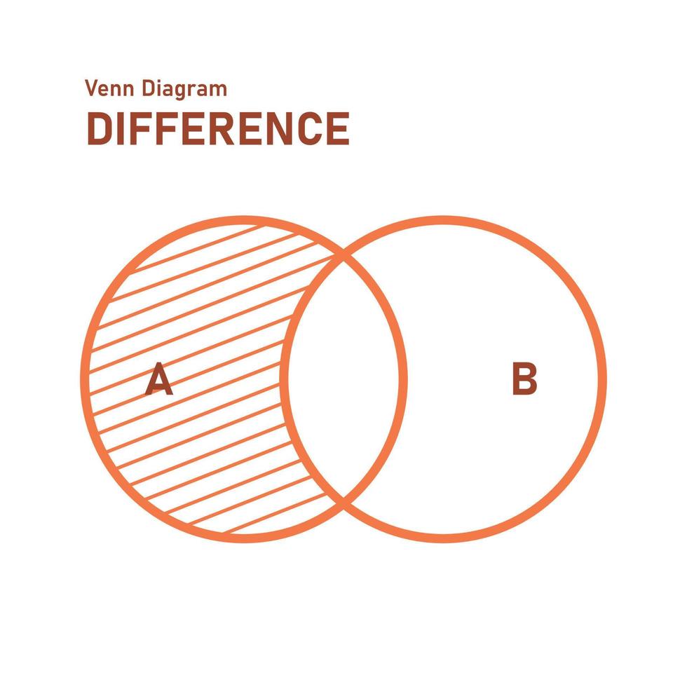 Diagrama de venn de diferencias. cruzando círculos educación matemática. ilustración vectorial vector