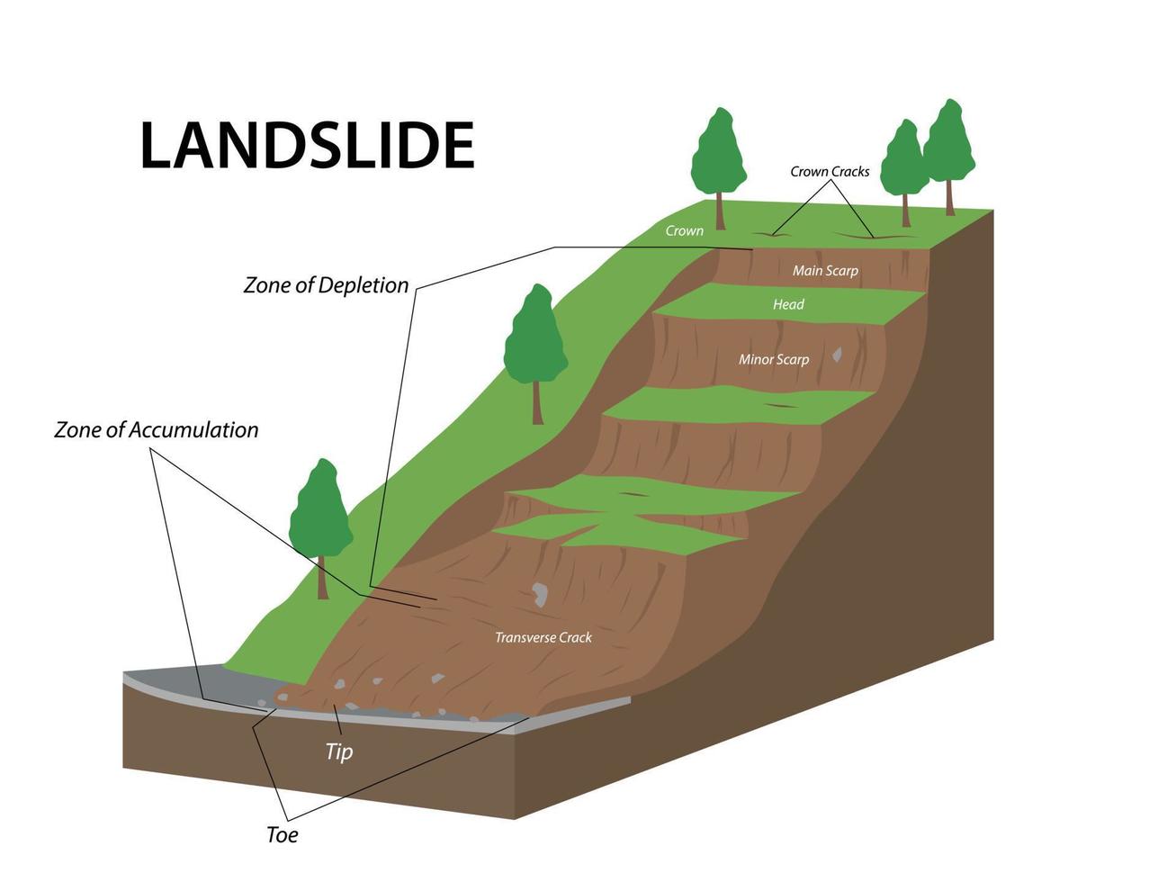 deslizamiento de tierra como derrumbe de montaña o acantilado estructura geológica vector