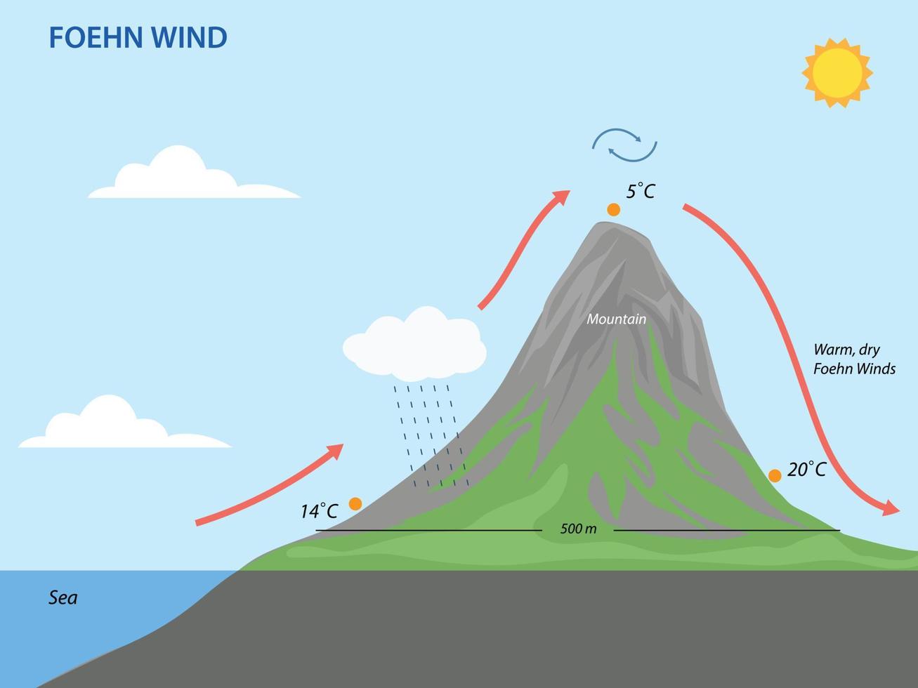 Foehn wind. Geography landforms and elevation illustration vector