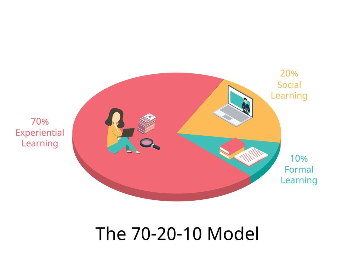 70 20 10 modelo de aprendizaje en vector de recursos humanos