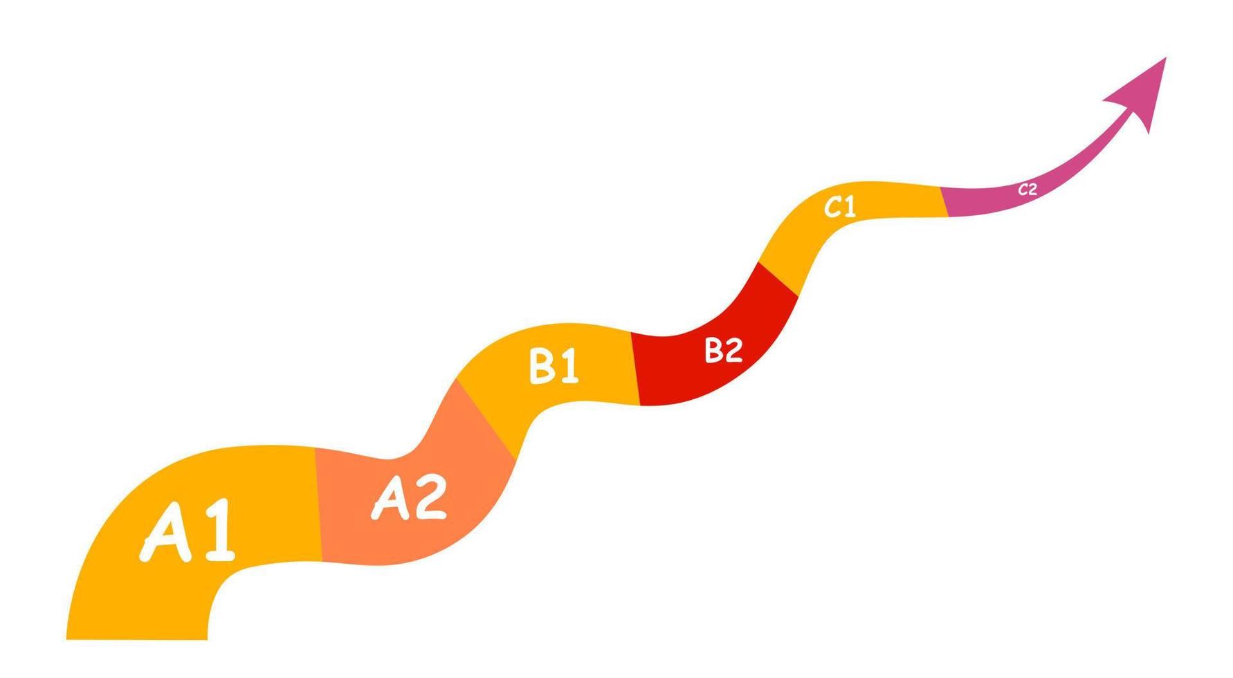 Professional development. A large curved arrow with sections for improving the level of English proficiency. vector