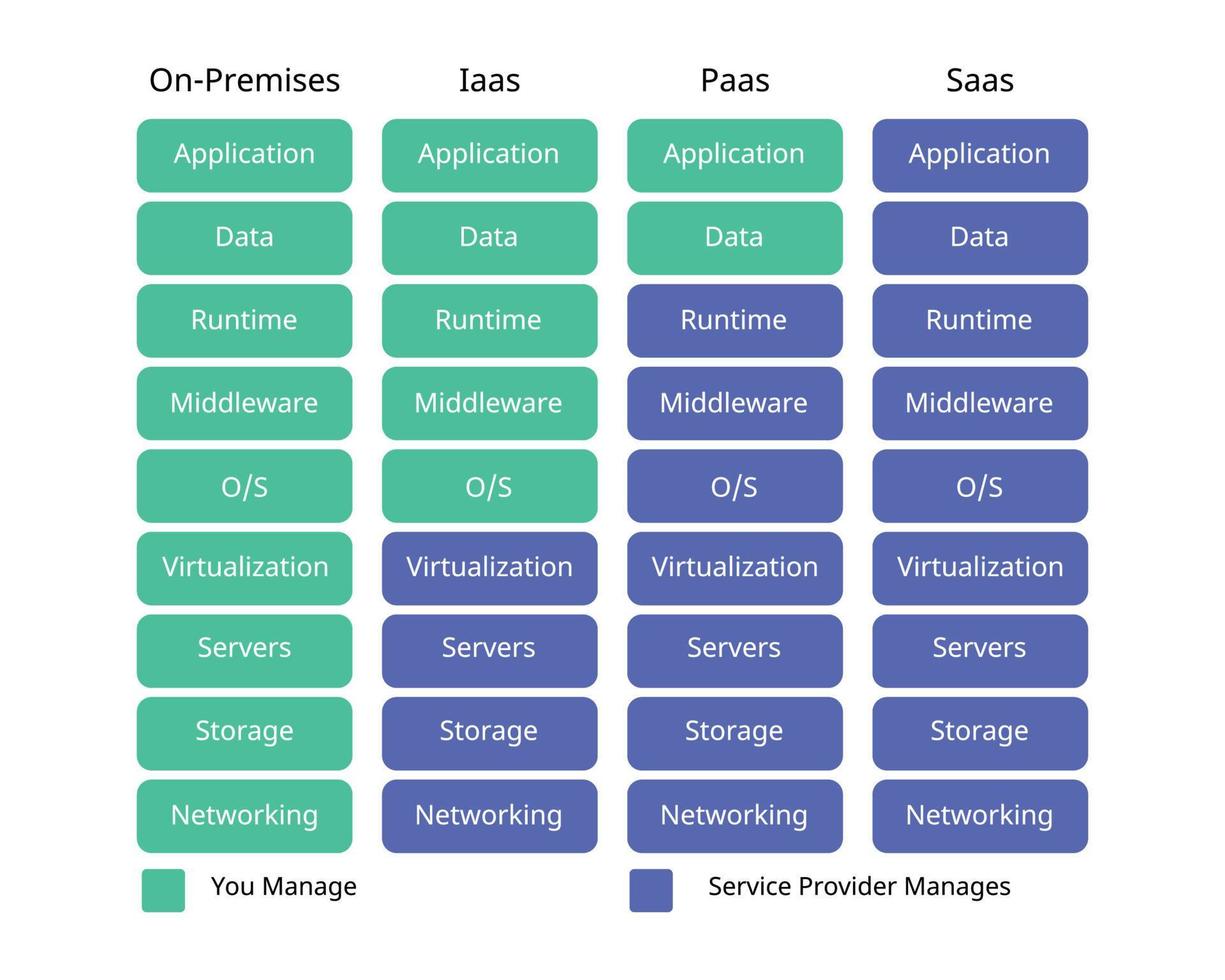 the difference of each delivery model of Iaas and paas and saas vector