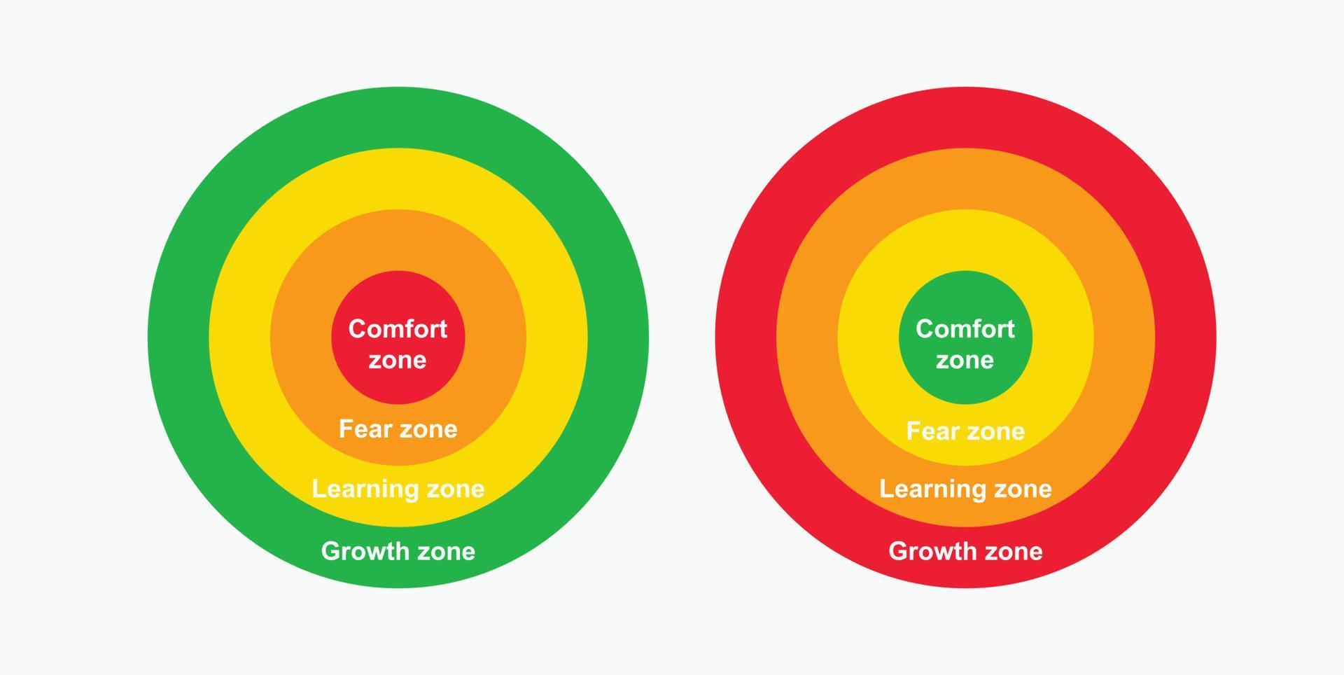 Comfort zone diagram. Gradual change from comfort red to fear zone yellow learning and green growth corporate motivation activities and escape to cozy personal vector space.