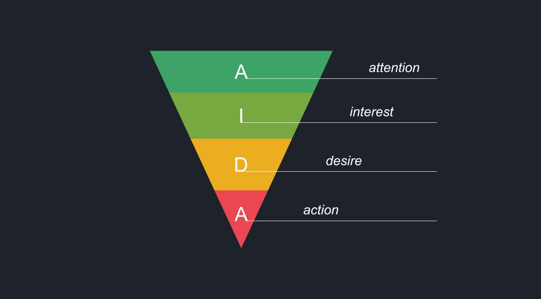 Aida attention interest desire action. Marketing program is pyramid with corporate management and solution of effective brand tasks process advertising promotion and targeting vector client.