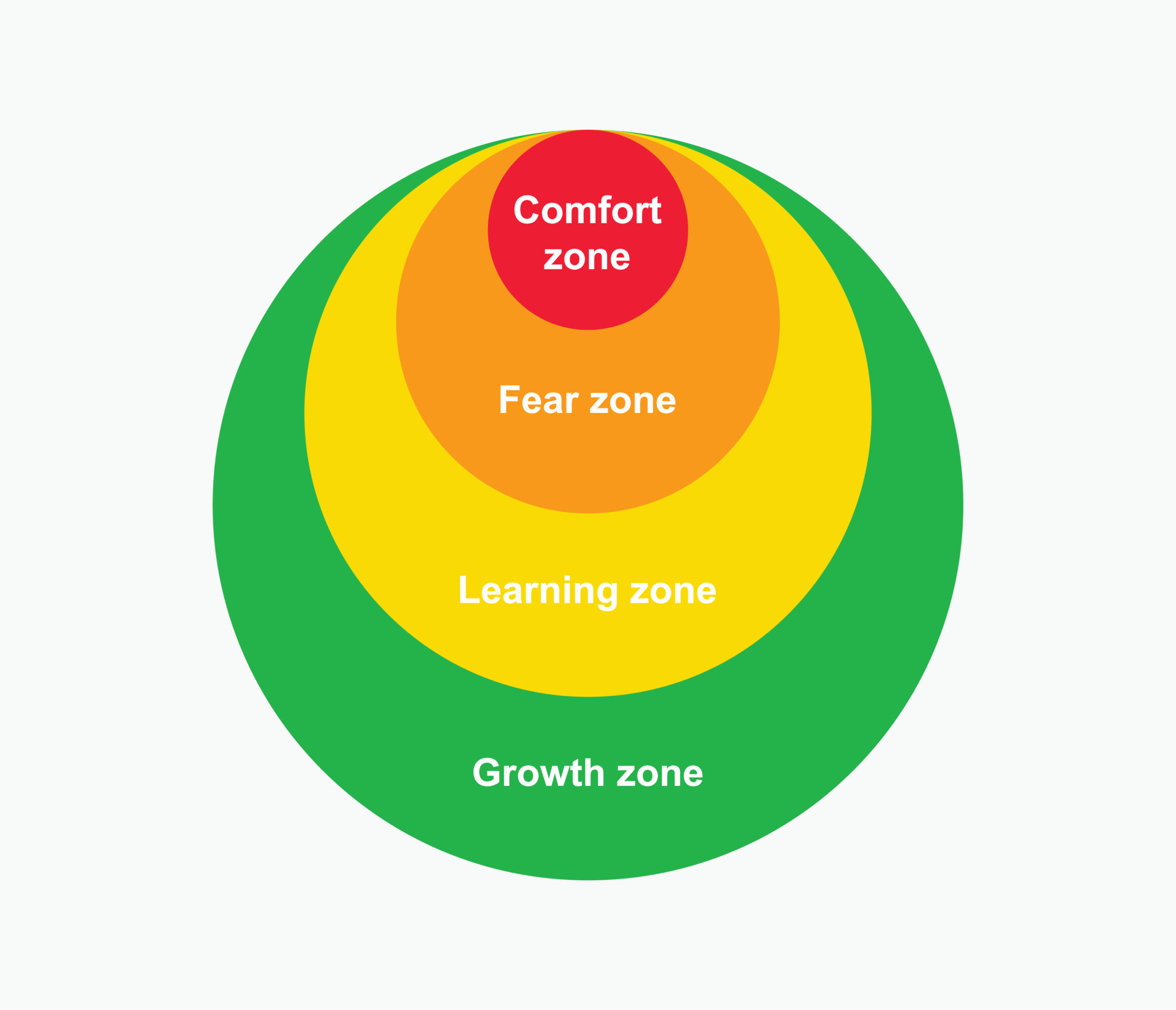 Self Growth, From Comfort Zone To Growth, Confort Zone, Fear Zone