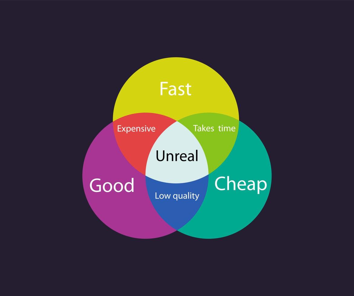 Infografía de gráfico rápido, bueno y barato. cronograma abstracto de colores circulares para el desarrollo y la implementación de un nuevo proyecto comercial, la elección del plan de vector de marketing de ruta de desarrollo posible.