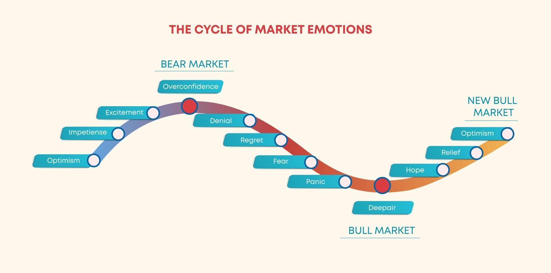 Cycle of market trade emotions. Mood swings when shopping curve diagram of growth and decline. vector