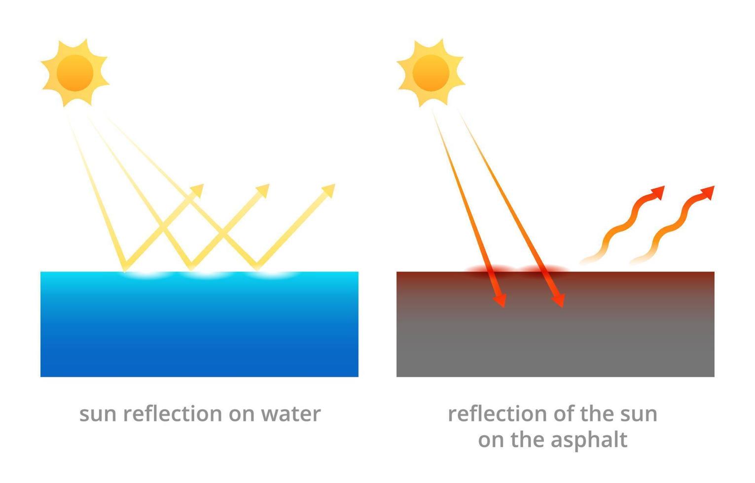 Reflection of suns rays from water and hard surface vector