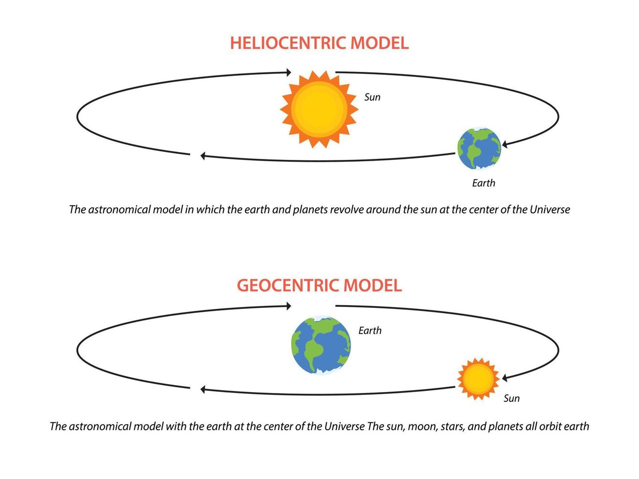 Illustration of geocentric and Heliocentric astronomical model vector