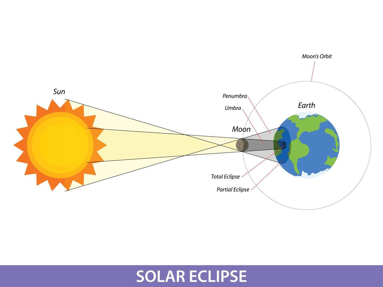 diagrama que muestra la ilustración del eclipse solar en la tierra vector