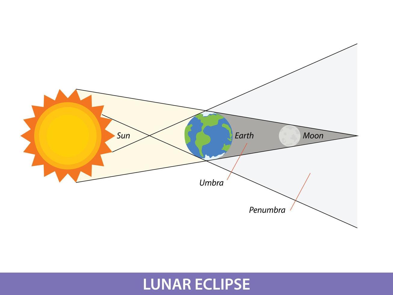 Diagram showing lunar eclipse on earth illustration vector