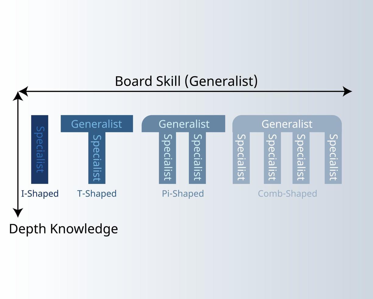 T shaped, Pi shaped and comb shaped model to see the range of generalist and specialist vector