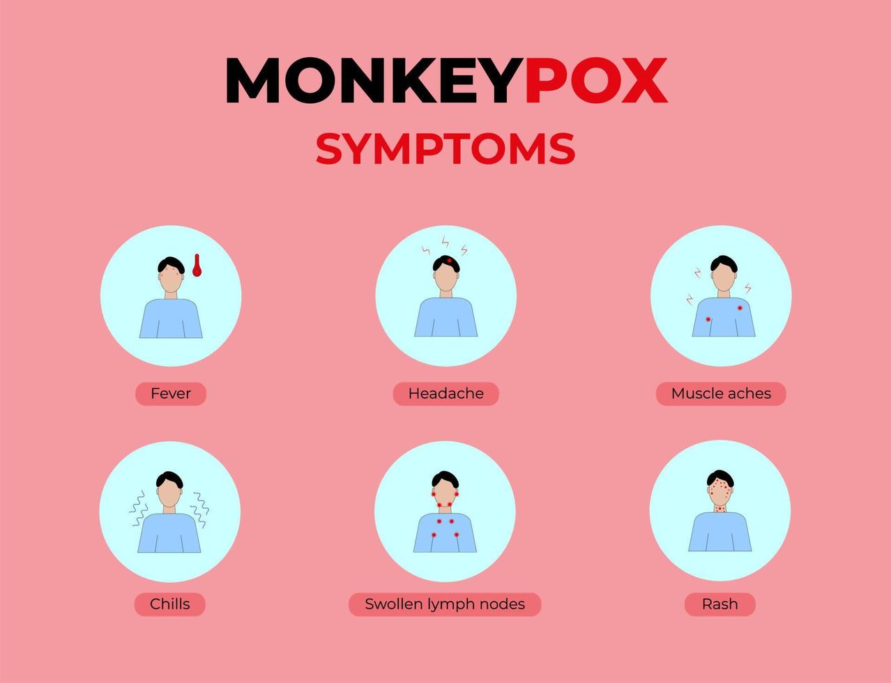 Monkeypox virus Symptoms. New cases of Monkeypox virus are reported in Europe and USA. Monkeypox is spreading in the Europe. It cause skin infections. Monkeypox virus Symptom infographics vector