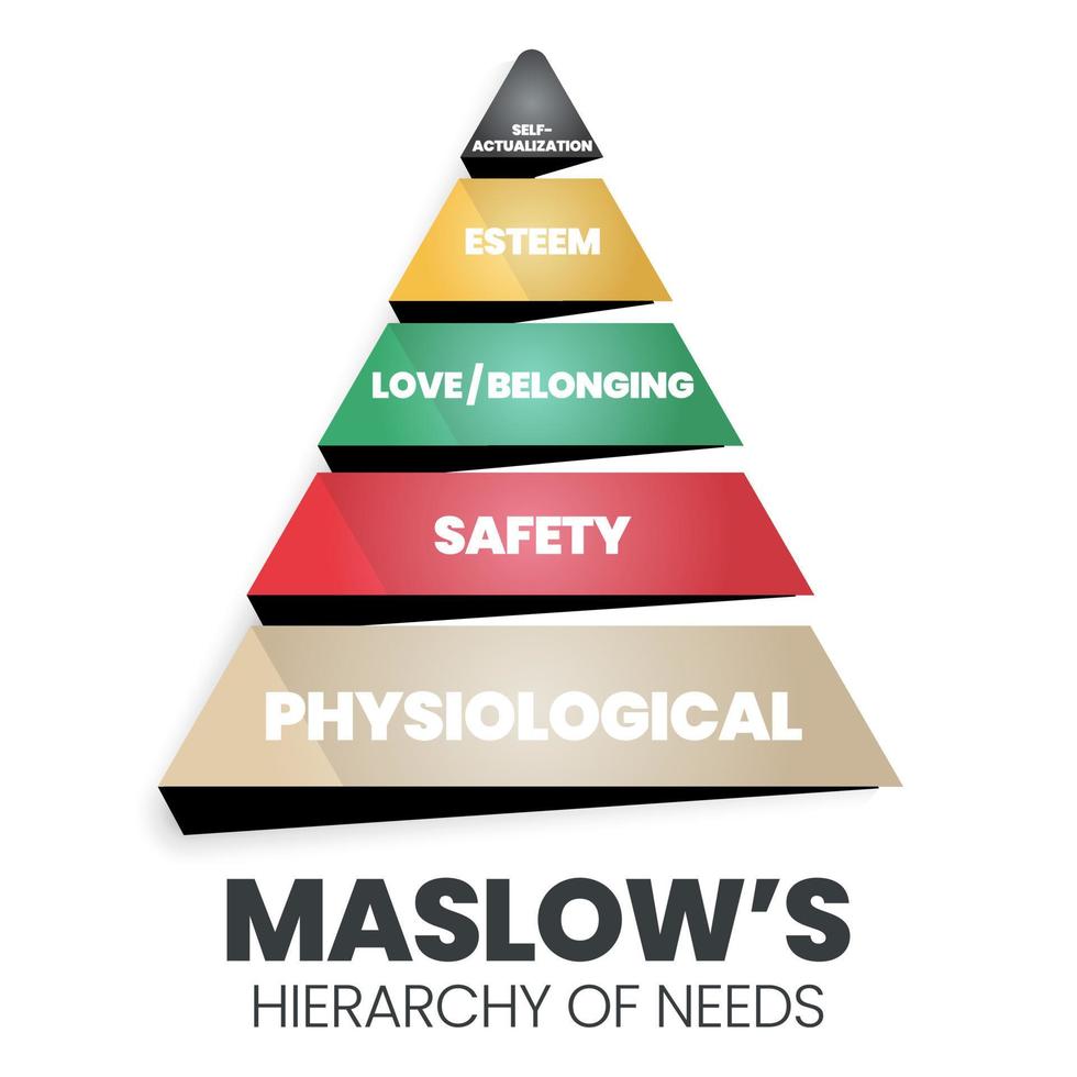 A vector pyramid illustration of the theory of Human Motivation is how human decision-making at a hierarchy level are physiological, safety, love and belonging, esteem, and self-actualization needs.