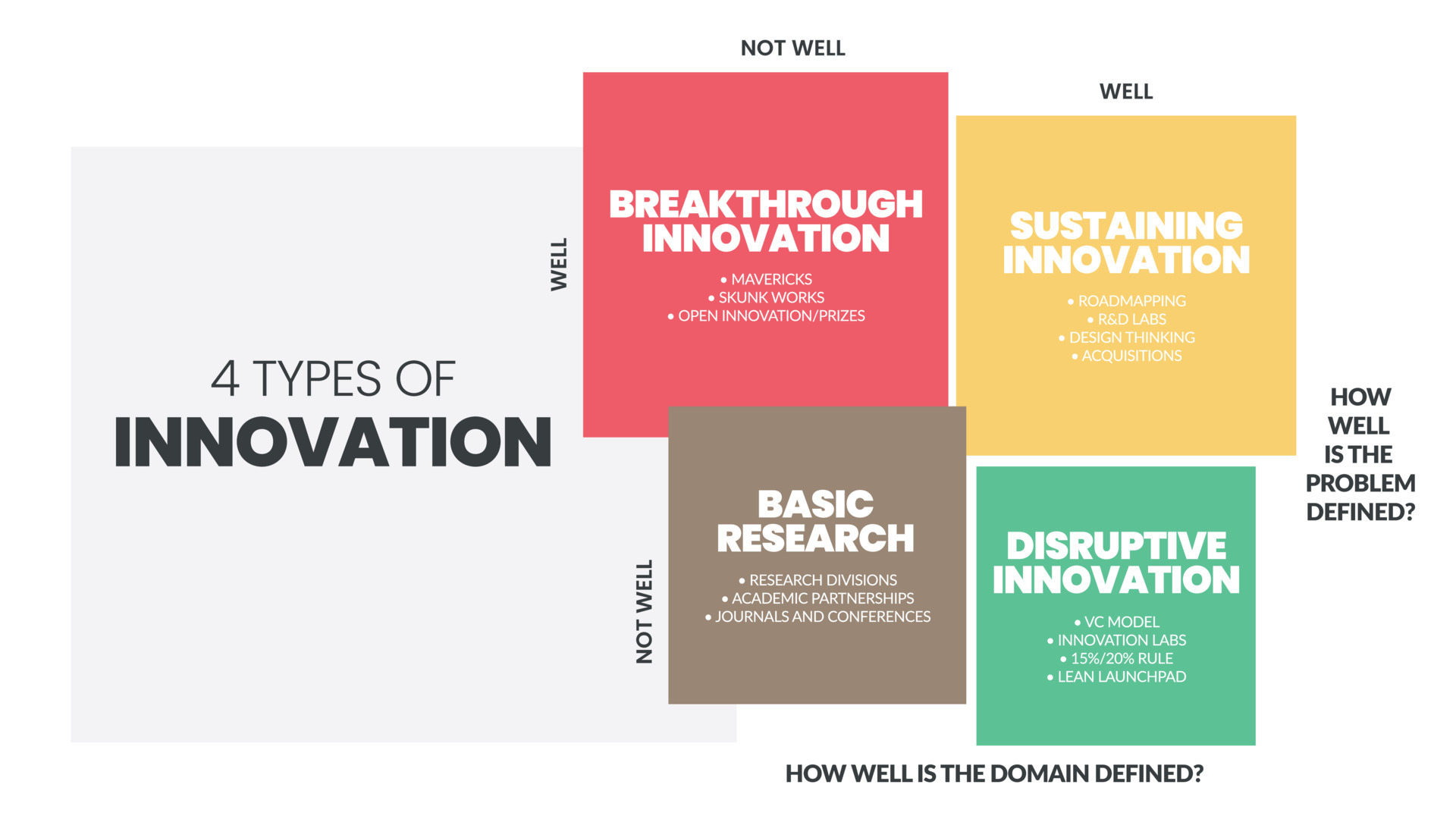 4 types of innovation matrix infographic presentation is a vector