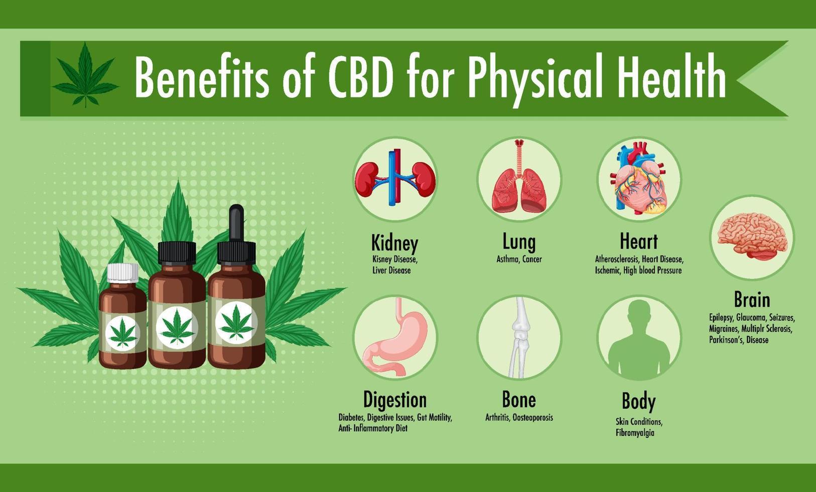 Benefits of CBD for physical health diagram vector