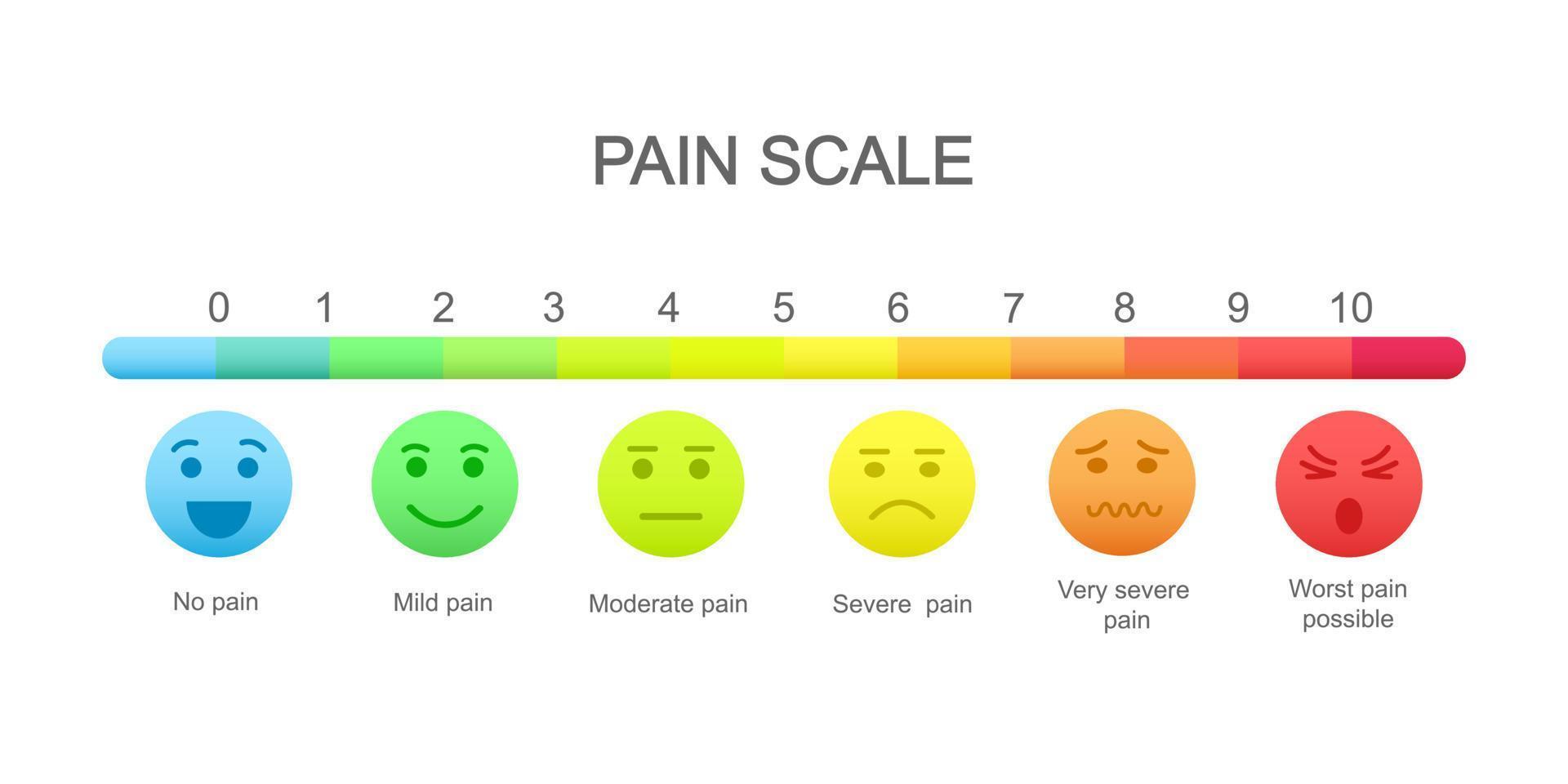 escala de medición del dolor con iconos de caras emocionales y tabla de evaluación de 0 a 10. niveles de medidor de dolor. herramienta de comunicación médica para la detección de enfermedades del paciente vector