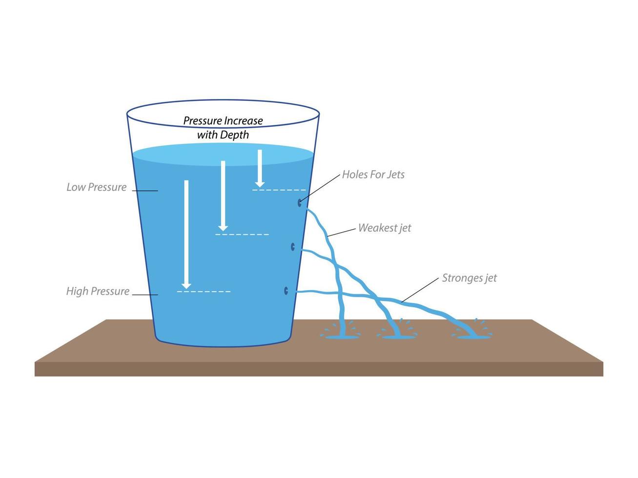 Experimento de presión de fluido hidrostático. prensa de agua vector