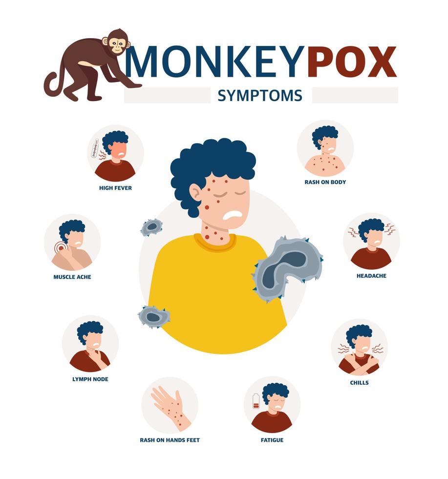 Monkey pox virus Poster to inform about the pandemic and the spread of the disease Images of a person and symptoms of the disease Vector illustration